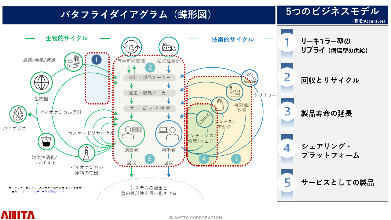 サーキュラーエコノミーとは？ 3rとの違いや取り組み事例まで解説！ 環境・csr・サステナビリティ戦略に役立つ情報サイト おしえて！アミタさん